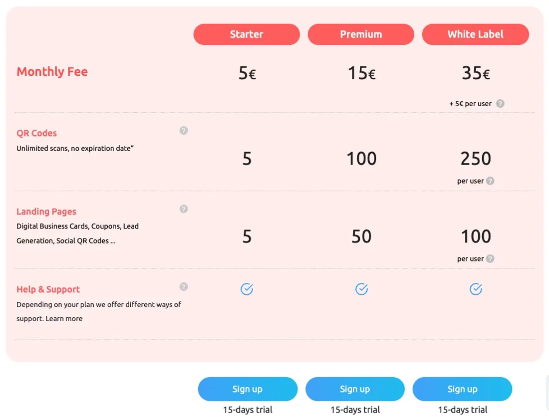 QR Planet's pricing page on August 28, 2026 with annual billing selected: Starter at 5 euros, Premium at 15, White Label at 35 plus 5 per user, each with a 15-day trial