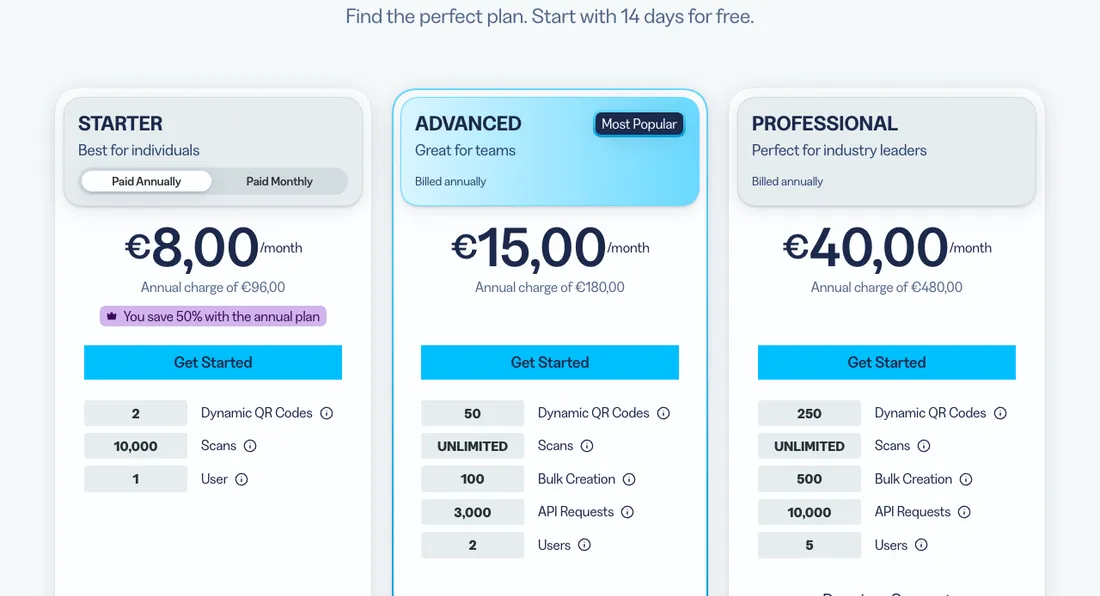 qr-code-generator.com pricing page on August 11, 2026: three paid tiers at 8, 15 and 40 euros per month with the line Find the perfect plan, start with 14 days for free, and no free tier